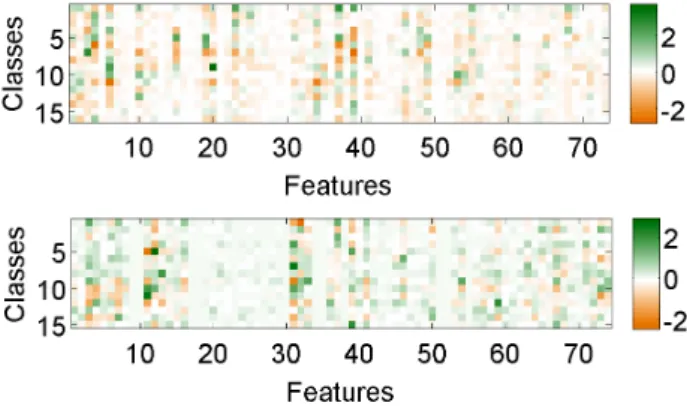 Figure 6: Final weight matrix for a run of the I NDIAN P INES
