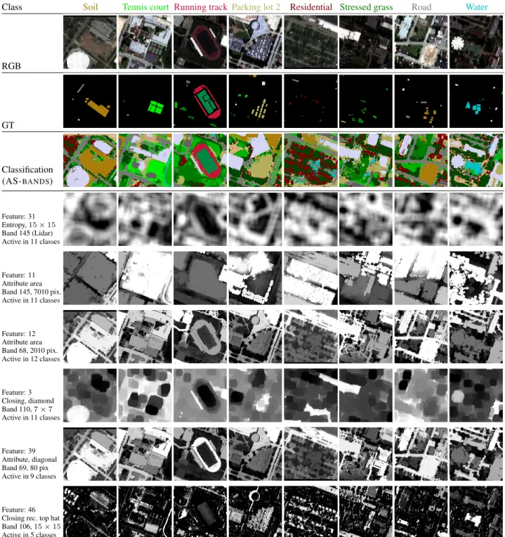 Figure 7: Visualization of the features with highest ||W j,· || 2 for one run of the H OUSTON 2013 results (cf