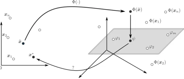 Figure 1: Schematic illustration of the pre-image problem for the denoising problem. A given noisy data ˜ x is mapped to Φ(˜ x ), then projected into the subspace spanned by the most relevant principal axis ϕ 1 , ϕ 2 , 