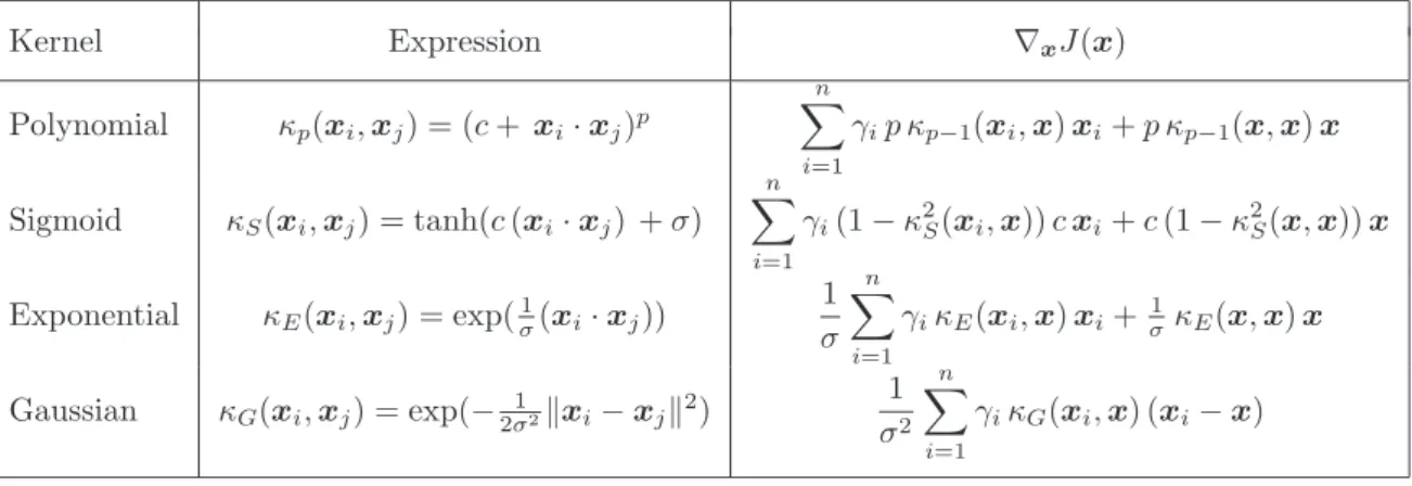 Table 1: Gradient of the objective function (3) for most commonly used kernels, with respect to x 