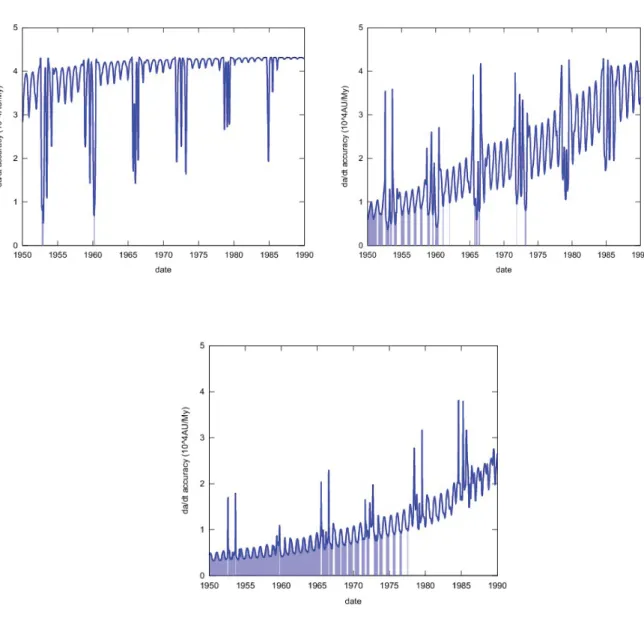 Figure 1. Relation between accuracy of the drift in semi-major axis  for 1992BF and date of precovery observation from 1950 to 1990.