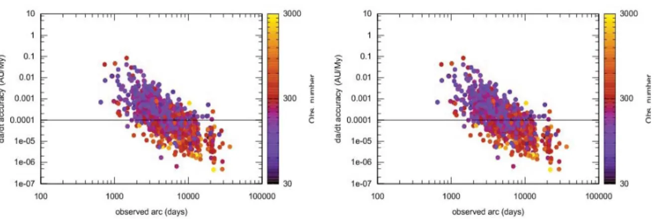 Figure 2. Relation between accuracy of the drift in semi-major axis, observed arc and number of  observation for 1212 numbered NEAs and by using current accuracy for asteroid observations (left) 