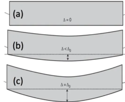 Figure 6. Behaviour of structures subjected to ground move- move-ment. (a) High-stiffness structure on soft ground