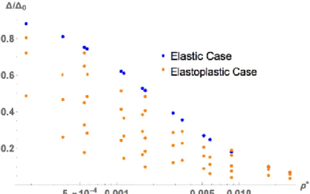 Figure 8. Vertical displacements at the soil-structure inter- inter-face according to the elastic and elastoplastic behaviour of  the ground.
