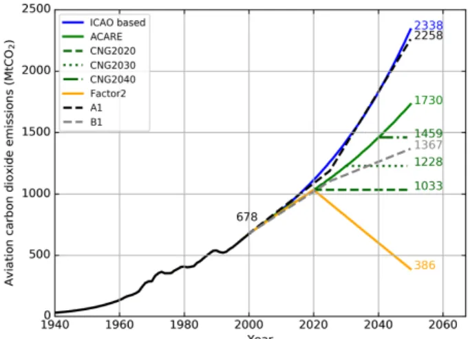 Figure  1.  CO 2   aviation  emissions  (Mt  CO 2 /year)  for  the  different  aircraft  emission  scenarios  over  the  1940 ‒ 2050  period