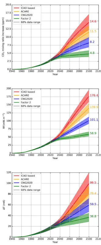 Figure  2.  Temporal  evolution  (1940 ‒ 2050) of the global temperature increase  (mK) due to aircraft emissions (in red, left  axis)  for  the  ICAO  based,  ACARE,  CNG2020  and  Factor  2  scenarios  (RCP2.6  scenario  for  the  non-aviation  emissions