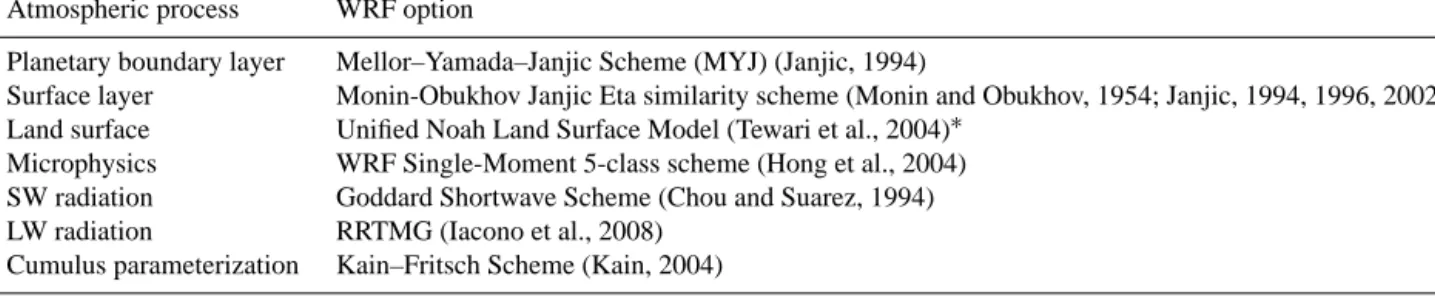 Table 1. Parameterizations and options used for the NETCARE WRF simulations.