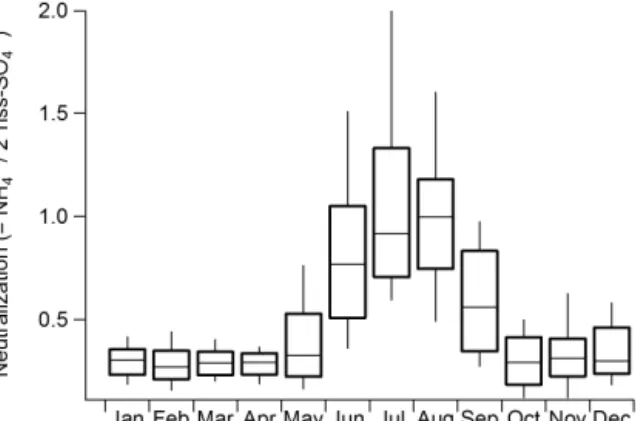 Figure 5. Box-and-whisker plot of neutralization (defined as NH + 4 /2 ∗ nss-SO 2−4 ) for 15 years (1996–2011) of weekly PM 2.5 speciation measurements taken in Alert, Nunavut