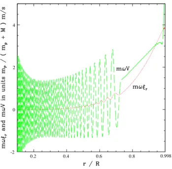 Figure 11. This figure shows, for the case of perturbed convection following approach A, for a star with mass M = 1 M  , the real parts of mω ξ r and mωV in units of [m p /(m p + M)] m s −1 for 0.1 &lt; r/R &lt; 0.998, thereby excluding the thin surface re