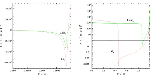 Figure 1. The left panel shows N 2 /(m 2 ω 2 ) as a function of r/R, where R is the stellar radius, near the surface, for an orbital period of 4.23 days