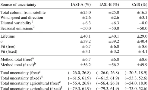 Table 1. Summary of factors of uncertainty in the final satellite emission estimates for IASI-A, -B and CrIS.