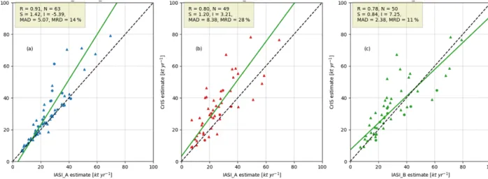 Figure 7. IASI-A vs. IASI-B and IASI-A vs. CrIS for locations with r &gt; 0.5 with a fixed σ of 15 km and lifetime of 2.5 h