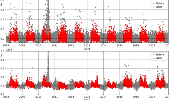 Figure 2. Data selection example for Togliatti, Russia. Panel (a) shows the IASI-A NH 3 dataset “before” observations are filtered out (grey) and the observations kept “after” (red) the selection