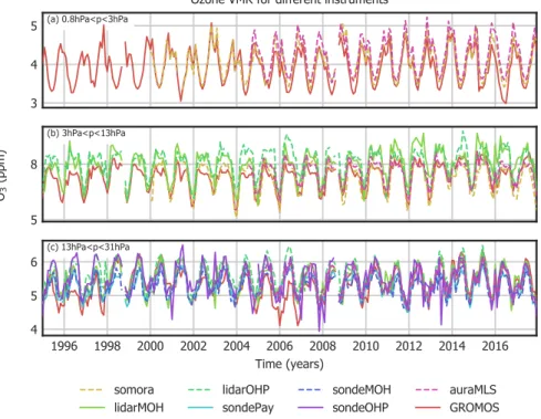 Figure 2. Monthly means of ozone VMR from the microwave radiometers GROMOS (Bern) and SOMORA (Payerne), the lidars at the observatories of Hohenpeissenberg (MOH) and Haute Provence (OHP), the ozonesonde measurements at MOH, OHP, and Payerne, as well as Aur