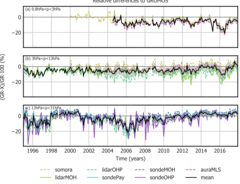 Figure 3. Monthly means of relative differences between GROMOS and coincident pairs of SOMORA, lidars (MOH, OHP), ozonesondes (Payerne, MOH, OHP) and Aura/MLS, averaged over three altitude ranges