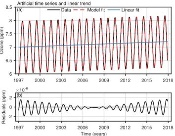 Figure 5. (a) Artificial ozone time series (composed of a simple seasonal cycle and a linear trend) and its model fit and linear trend estimation.