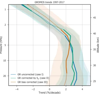 Figure 7. GROMOS ozone trends from Jan. 1997 to Dec. 2017, without considering anomalies (case I), considering anomalies in the diagonal elements of S y ( case II), and considering a correlated bias block for anomalies (case III)