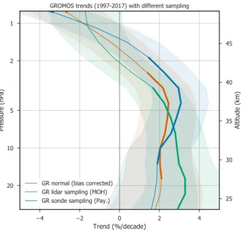 Figure 8. GROMOS trends from Jan. 1997 to Dec. 2017 using its high temporal resolution (normal data set with correction for anomalies), as well as the temporal sampling rate of the MOH lidar and the Payerne ozonesonde