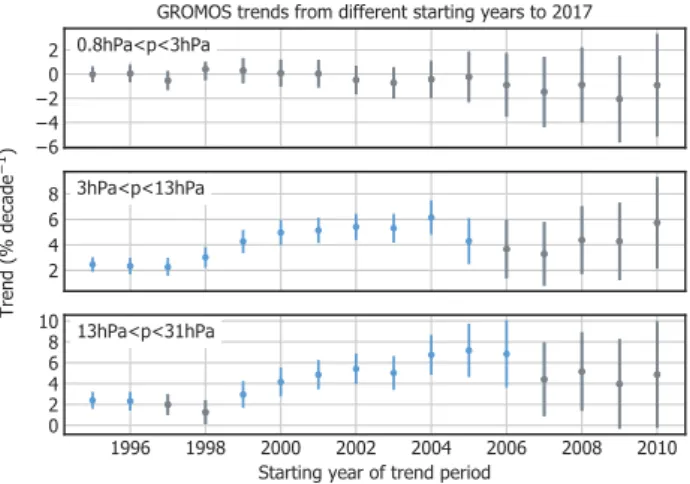 Figure 9. GROMOS trends averaged over three altitude ranges starting in different years, all ending in Dec