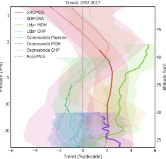 Figure 10. Ozone trends of different ground-based instruments in Central Europe and Aura/MLS (over Bern, Switzerland)