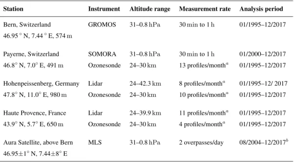 Table 1. Information about measurement stations, instruments, and data used in the present study.