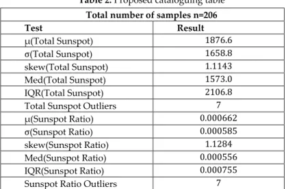 Table 2: Proposed cataloguing table  Total number of samples n=206 