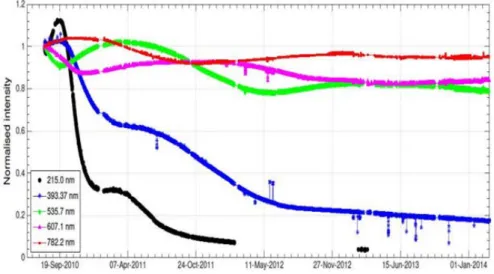 Figure 1. Normalized time series of integrated intensity of PICARD during its mission[4]  