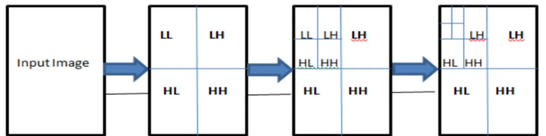 Figure 2. Applying the LL, LH, HL, and HH sub-band DWT three times on the lowest sub-band starting from  the input image 