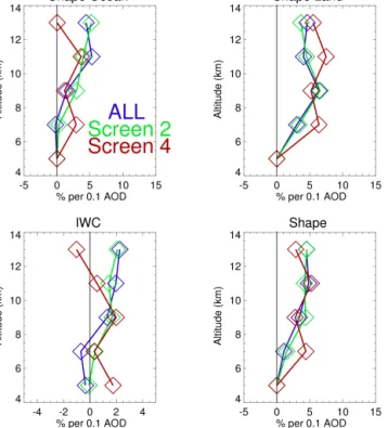 Table 2 presents means of the PDFs for the IWCreg deriva- deriva-tives over land and ocean for the 2 km altitude bins, expressed as a function of the pixel-distance value