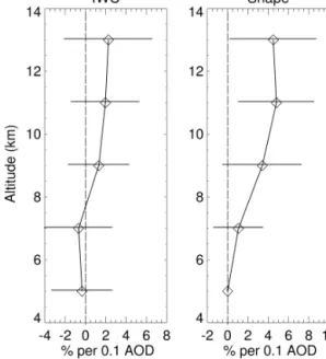 Table 4. Percent of the observations indicating saturation and inhi- inhi-bition effects as MODIS AODs increase.
