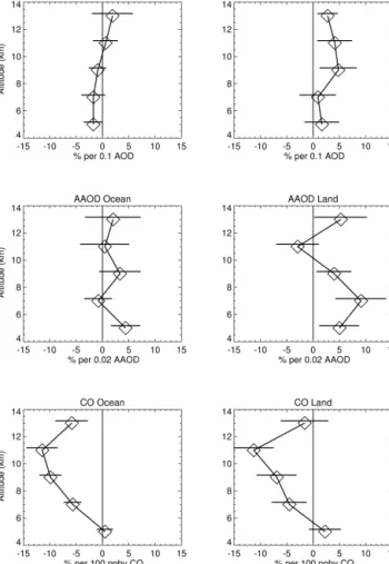 Figure 13. Histograms of IWCshape derivatives for AOD, AAOD, and CO bins, when the derivatives are less than 100 % per 0.10 AOD, 100 % per 0.02 AAOD, and 100 % per 100 ppbv CO,  respec-tively