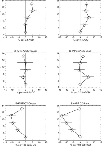Figure 15. Average IWCshape derivatives over ocean and land for AOD, AAOD, and CO. Derivatives were used when they were less than 100 % per 0.10 AOD, 100 % per 0.02 AAOD, and 100 % per 100 ppbv CO