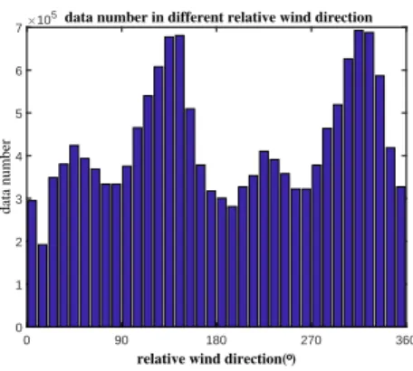 Fig. 7. Matching data number under diﬀerent wind speed and diﬀerent relative wind direction.