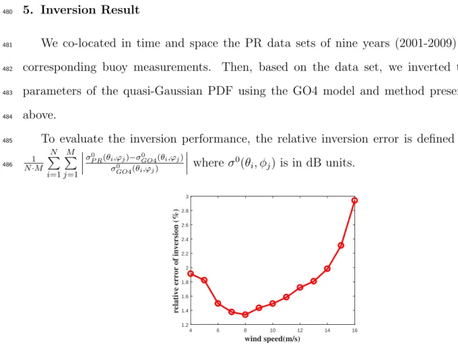 Fig. 8. Relative inversion error under diﬀerent wind speeds.