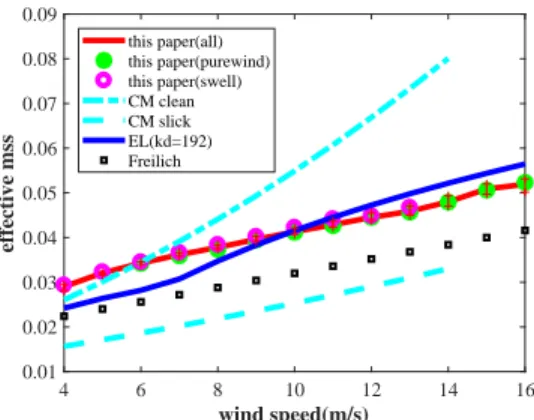 Fig. 9. Inverted slope variance: eﬀective omnidirectional mss (a), eﬀective upwind mss (b) and eﬀective crosswind mss (c) as function of wind speed