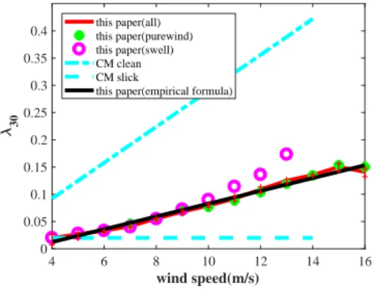Fig. 10. Inverted skewness coeﬃcients as functions of wind speed for (a) λ 12 (b) λ 30 