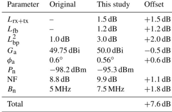 Table 2. Breakdown of the offset between original and new cali- cali-bration for each system parameter