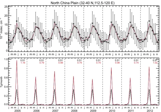 Figure 3.  Monthly HCHO columns and agricultural burning fluxes between 2005 and 2012 in the North  China Plain