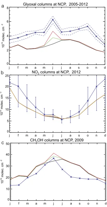 Figure 5.  Seasonal variability of (a) glyoxal, (b) NO 2 , and (c) CH 3 OH columns observed and modelled over  the North China Plain