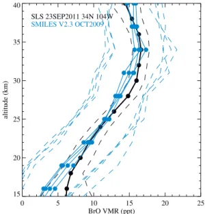 Fig. 11. SLS BrO profile (black-solid circles) from the 23 Septem- Septem-ber 2011 balloon flight compared with SCIAMACHY BrO