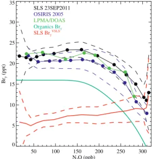 Fig. 13. SLS BrO profile from the 23 September 2011 balloon flight compared with BrO data from two balloon flights of the  SAOZ-BrO instrument