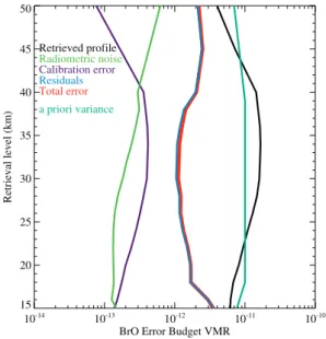 Fig. 4. Measured double-sideband emission daytime-average spec- spec-tra with local oscillator frequency at 643.444 GHz