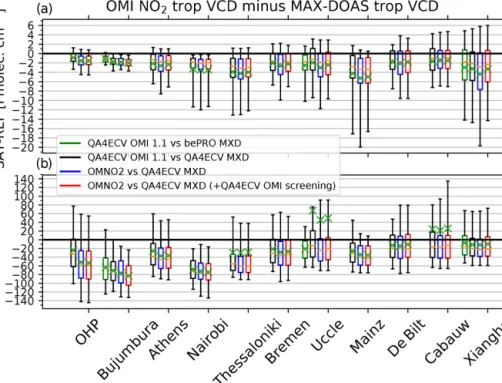 Figure 9. Boxplots for each site showing QA4ECV OMI NO 2 vs. QA4ECV MAX-DOAS (black boxes), QA4ECV OMI NO 2 vs