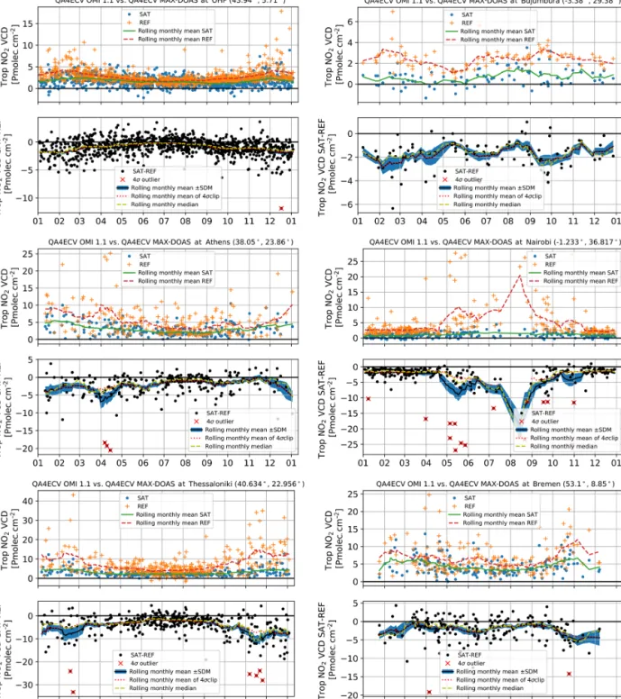 Figure 10. Seasonal cycle plots for the OHP, Bujumbura, Athens, Nairobi, Thessaloniki and Bremen sites