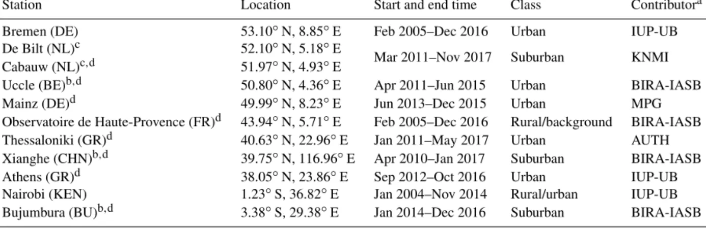 Table 2. Overview of contributing sources for the QA4ECV MAX-DOAS reference data set.