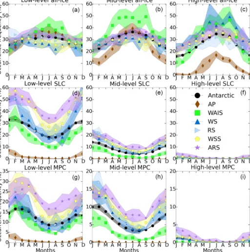 Figure 10. (a–c) Four-year (2007–2010) average monthly time series of the low (a), middle (b) and high-level (c) all-ice fraction for the different Antarctic regions defined in Fig