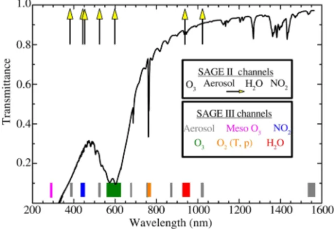 Figure 1. Sample wavelength dependence of atmospheric transmission in the lower stratosphere with locations of the different spectral channels used by the SAGE II (yellow arrows) and SAGE III/ISS instruments (colored boxes)