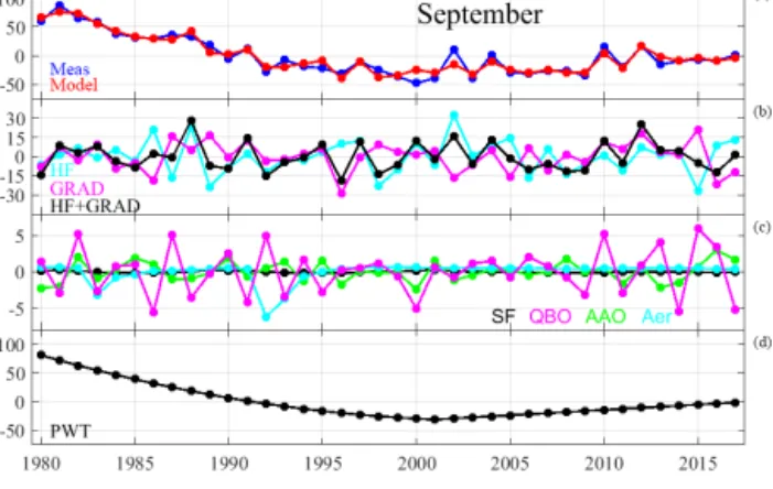 Figure 8. Deseasonalized total ozone inside the vortex of MSR- MSR-2 series (meas) and regression model (model) for September  us-ing 400–600 K classification (a)