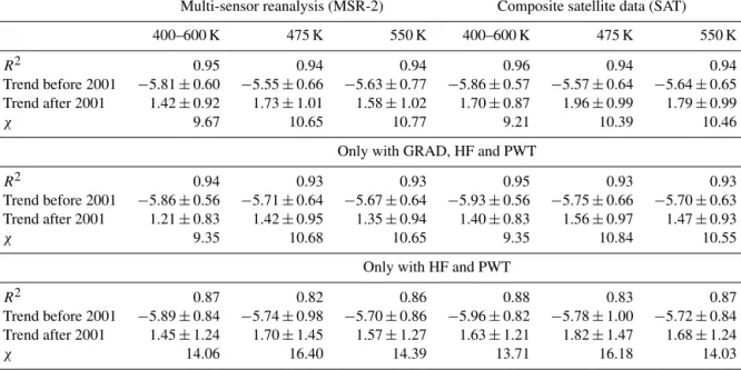 Table 3. Same as Table 2 but for 15 September–15 October period. SAT dataset is also presented.