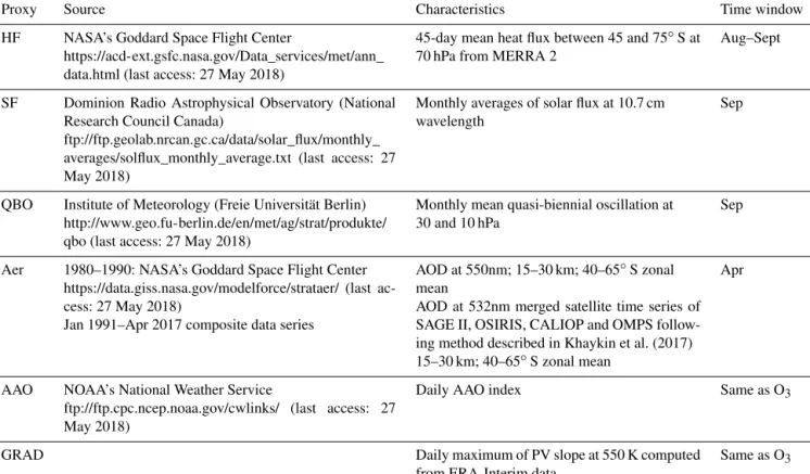 Table 1. Information of proxies (source, characteristics and time window for the mean yearly value).